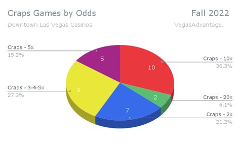 Las Vegas Table Game Survey 2023 .